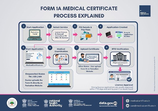 Form 1A Medical Certificate: What Drivers Need to Know About Driving Licence Rules in India